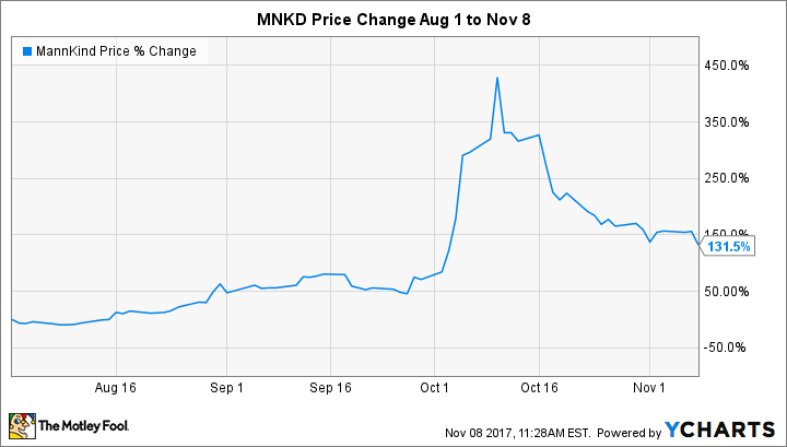 MNKD Chart