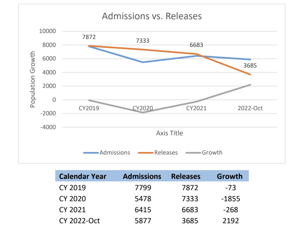 Admissions vs. releases