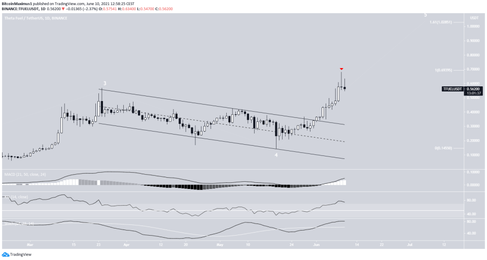 TFUEL Breakout