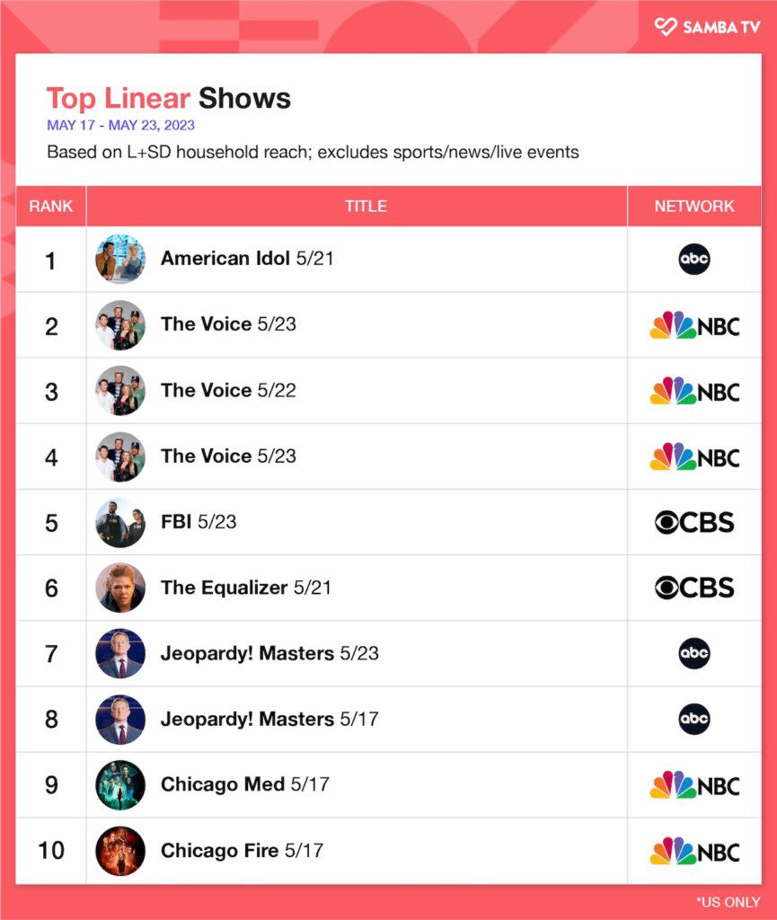 Top linear programs, May 17-23, 2023, U.S. (Samba TV)