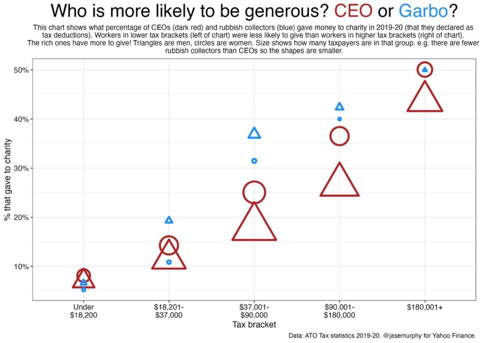 Graph showing how much people give to charity.