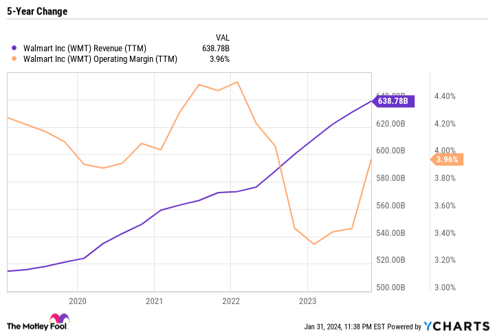 WMT Revenue (TTM) Chart