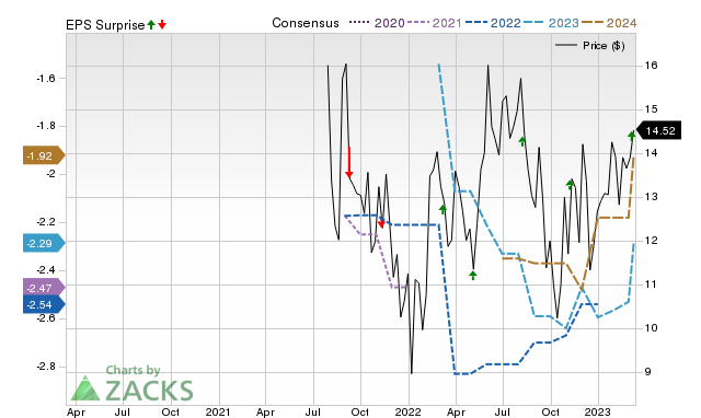 Zacks Price, Consensus and EPS Surprise Chart for RXST
