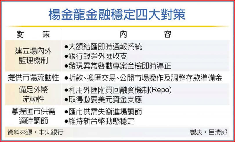 楊金龍金融穩定四大對策。