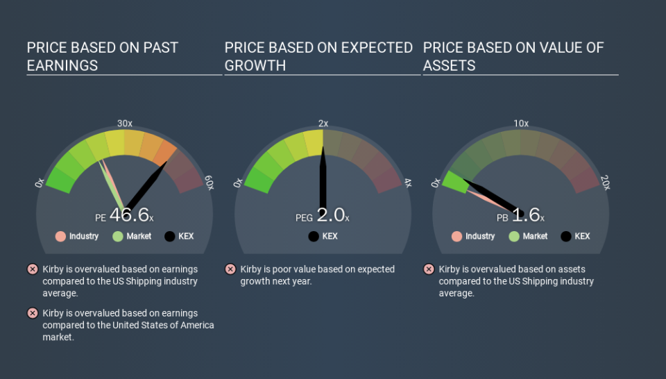 NYSE:KEX Price Estimation Relative to Market, January 8th 2020