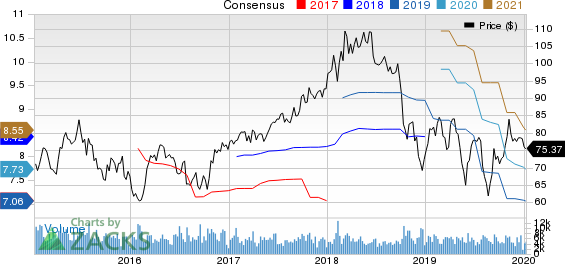 Eastman Chemical Company Price and Consensus