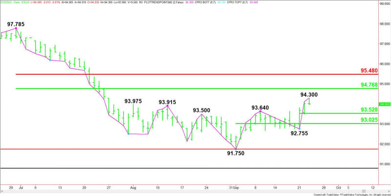 Daily December U.S. Dollar Index