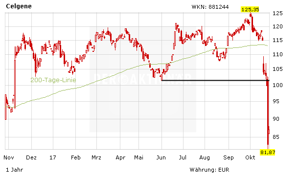 Celgene nach dem Kursmassaker: Das raten die Analysten!