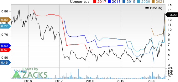 Sportsmans Warehouse Holdings, Inc. Price and Consensus