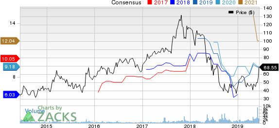 Macro Bank Inc. Price and Consensus