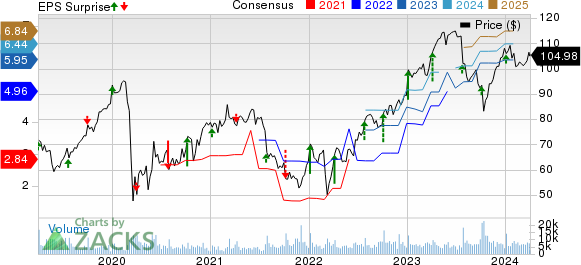 Lamb Weston Price, Consensus and EPS Surprise