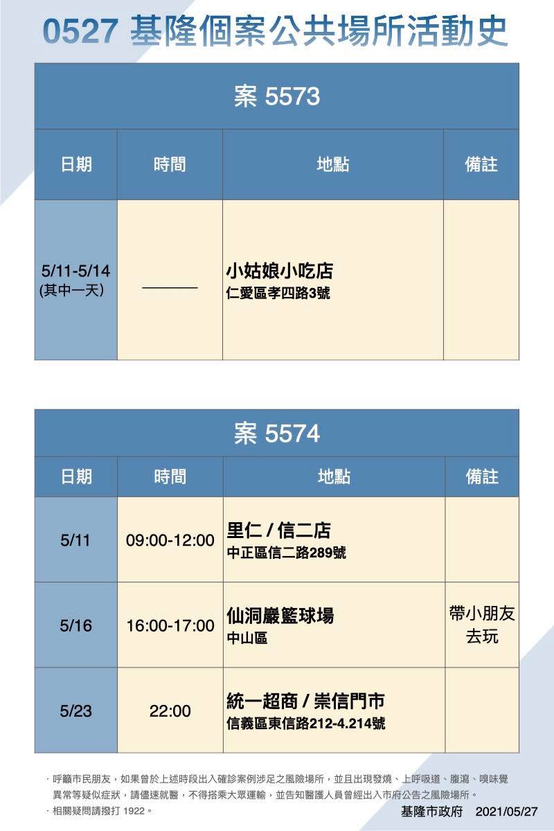 基隆市27日公布確診者足跡。   圖:基隆市政府/提供