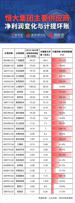 恒大集團對26家上市公司的呆帳高達353億人民幣。   圖：翻攝自騰訊網《風財訊》