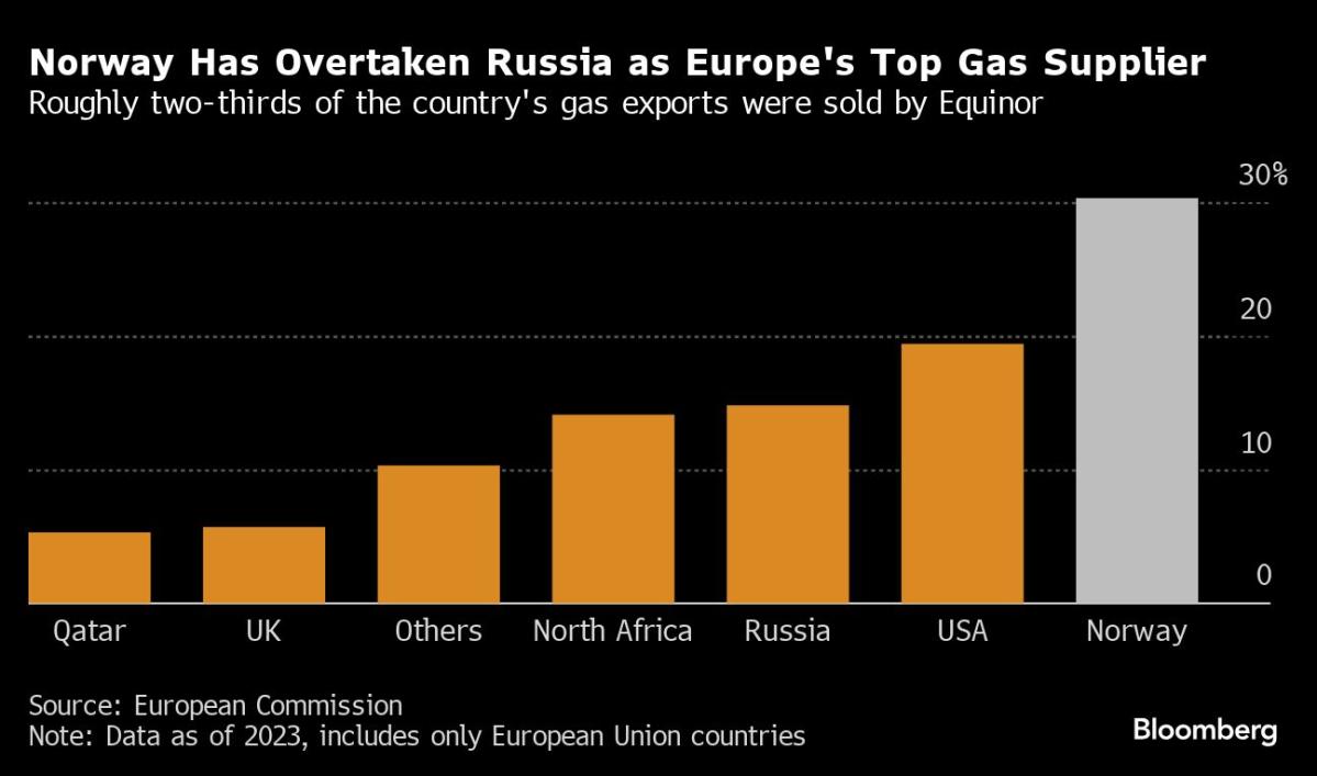 European Gas Faces Crunch Time as Norway Enters Repair Season