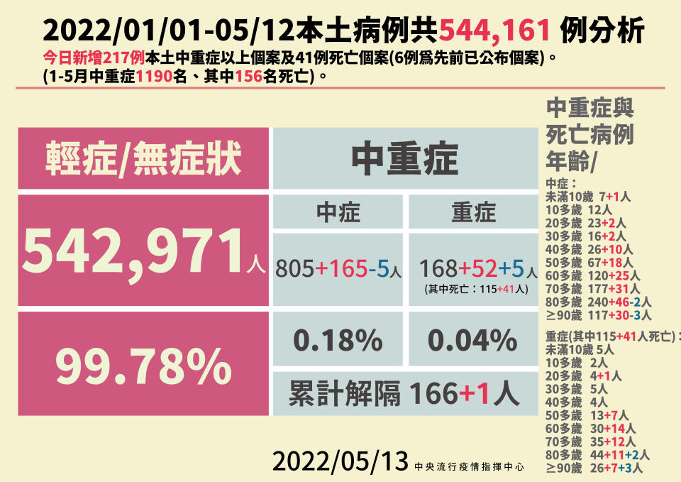 年初至今本土病例共544,161例。（圖／指揮中心提供）