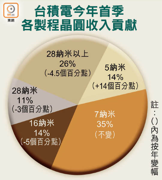 台積電今年首季各製程晶圓收入貢獻