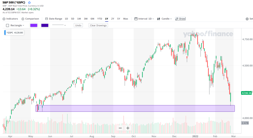 S&P 500 се продава на територията на май 2021 г