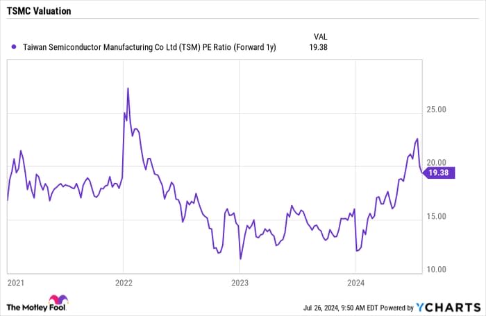 TSM PE Ratio (Forward 1y) Chart