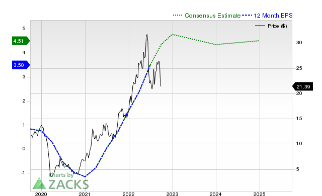 12-month consensus EPS estimate for MRO _12MonthEPSChartUrl