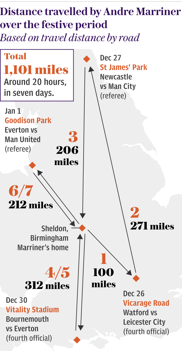 Distance travelled by Andre Marriner over the Christmas period