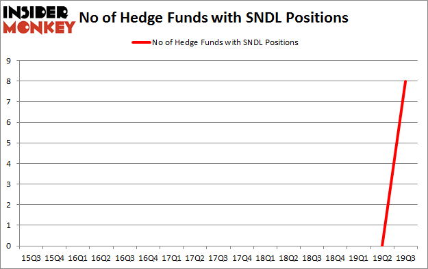 Is SNDL A Good Stock To Buy?