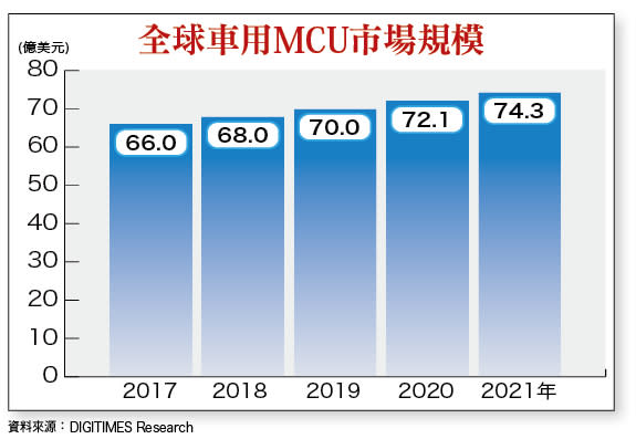 MCU引爆2018漲價新行情