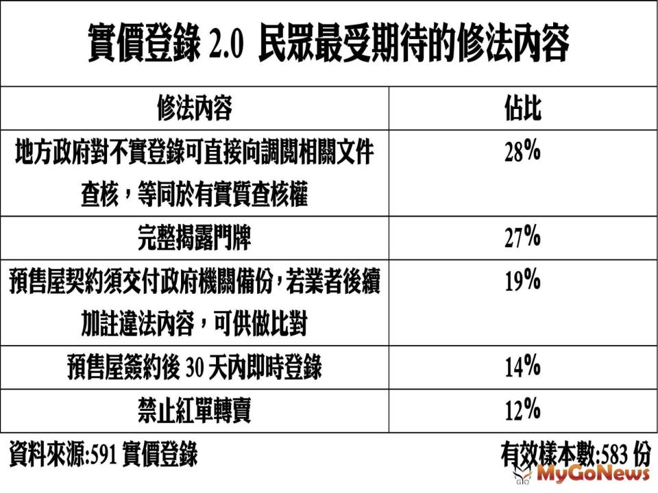 ▲實價登錄2.0民眾最受期待的修法內容(資料來源591實價登錄)