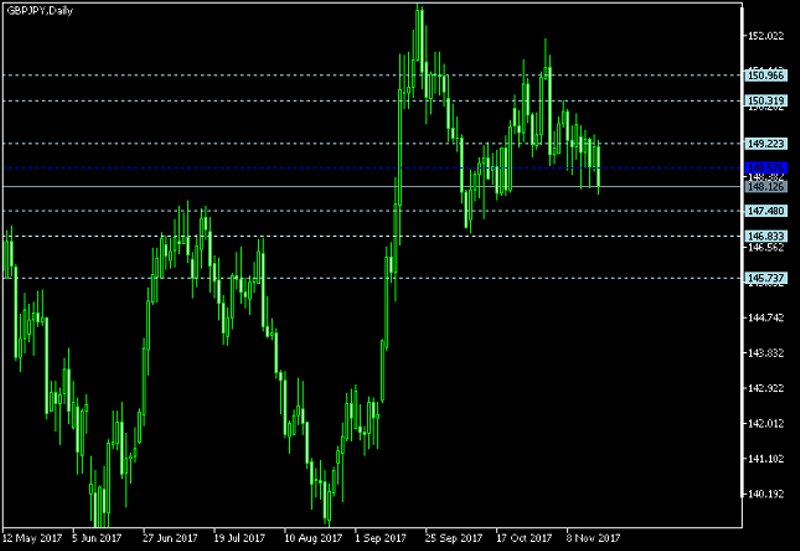 GBP/JPY Daily Chart - Pivot Points