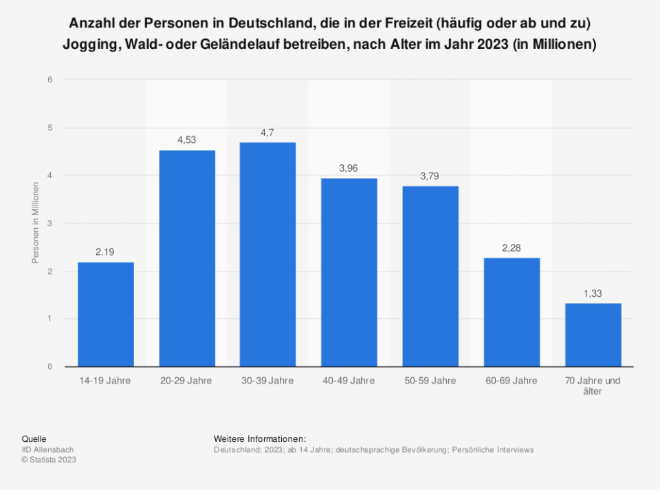 Anzahl der Personen in Deutschland, die in der Freizeit (häufig oder ab und zu) Jogging, Wald- oder Geländelauf betreiben, nach Alter im Jahr 2023 (in Millionen). (Quelle: IfD Allensbach)