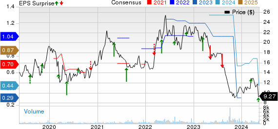 American Vanguard Corporation Price, Consensus and EPS Surprise