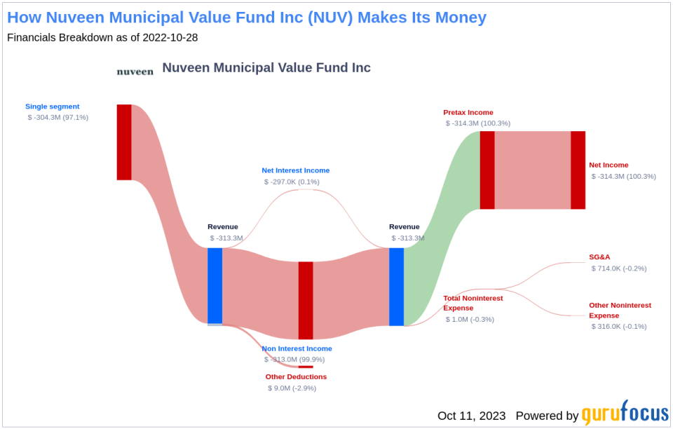 Nuveen Municipal Value Fund Inc's Dividend Analysis