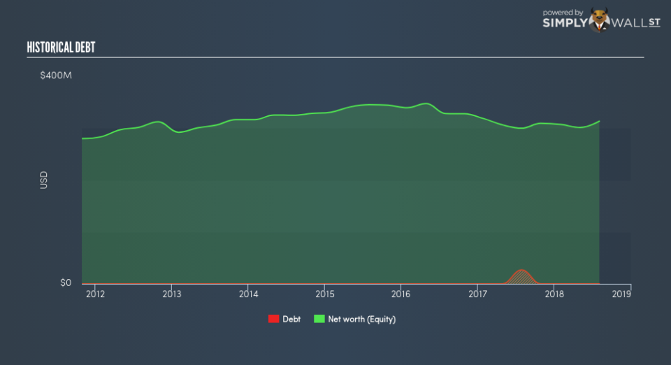 NasdaqGS:SCVL Historical Debt August 30th 18