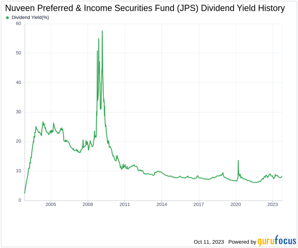 Nuveen Preferred & Income Securities Fund's Dividend Analysis