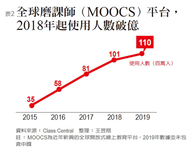  全球磨課師（MOOCS）平台， 2018年起使用人數破億