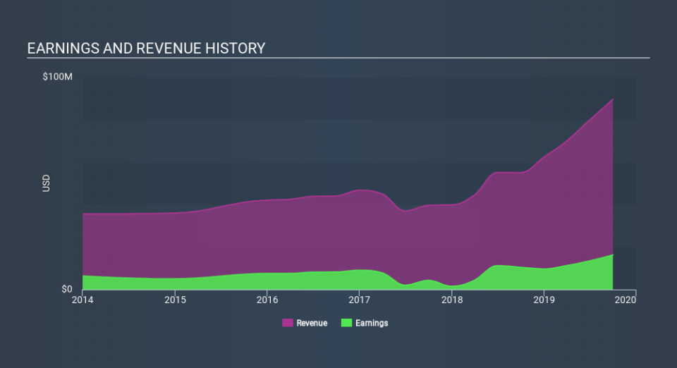 NasdaqGS:CSTR Income Statement, January 10th 2020