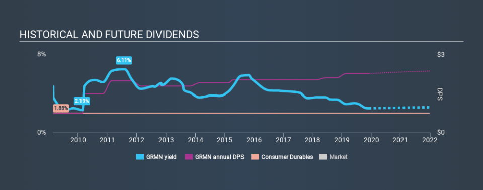 NasdaqGS:GRMN Historical Dividend Yield, December 3rd 2019