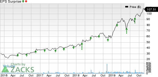 Keysight Technologies Inc. Price and EPS Surprise