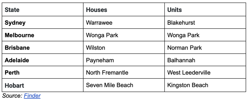 property price growth suburbs charts