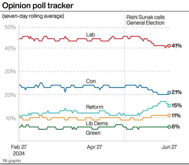A line chart showing the seven-day rolling average for political parties in opinion polls from February 27 to June 27, with the final point showing Labour on 41%, Conservatives 21%, Reform 15%, Lib Dems 11% and Green 6%. Source: PA graphic