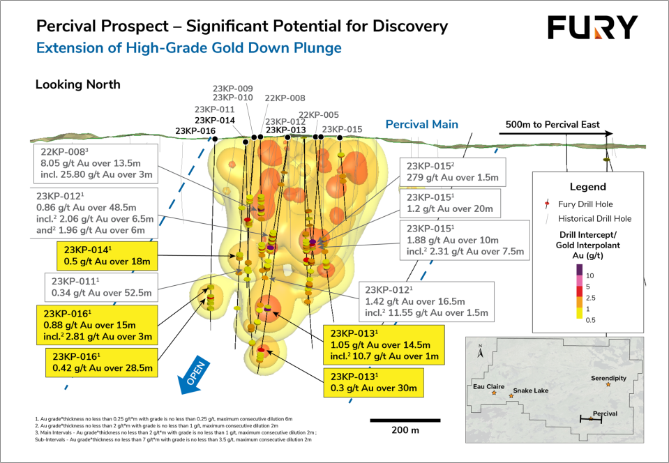 Figure 1: Percival long section depicting the locations of the current and pending 2023 drill holes in relation to the 2022 and historical drill intercepts.