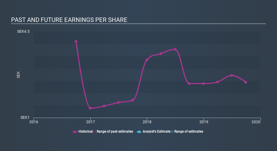 OM:ACRI Past and Future Earnings, January 25th 2020