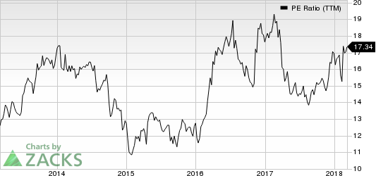 Top Ranked Value Stocks to Buy for March 8th