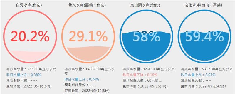 根據水利署資料統計（至16日上午），台南地區的四大水庫進水量2天內已破千萬噸。（圖／翻攝自水利署）