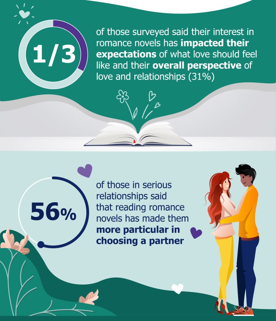 1/3 of those surveyed said romance novels have impacted how they view relationships. SWNS