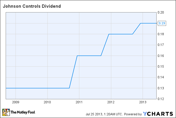 JCI Dividend Chart