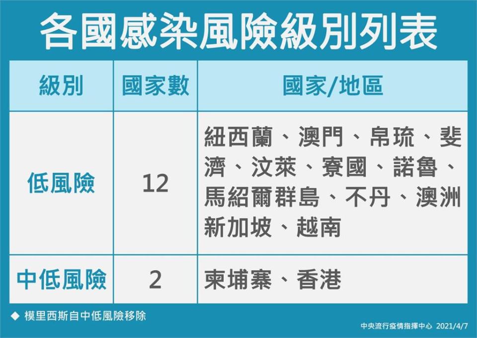 快新聞／再迎+0！ 陳時中：今日沒有境外與本土確診案例