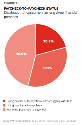 Living Paycheck to Paycheck: Definition, Statistics, How to Stop