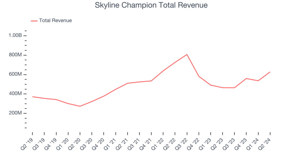 Skyline Champion Total Revenue