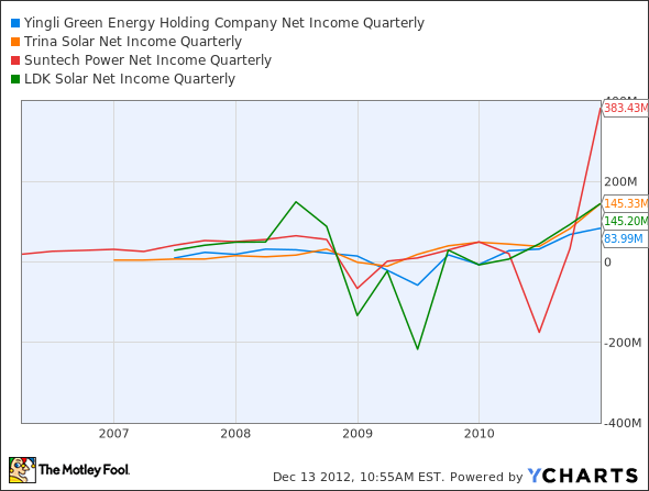 YGE Net Income Quarterly Chart