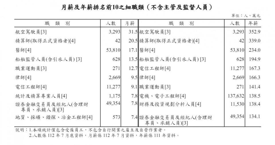 職業薪水調查